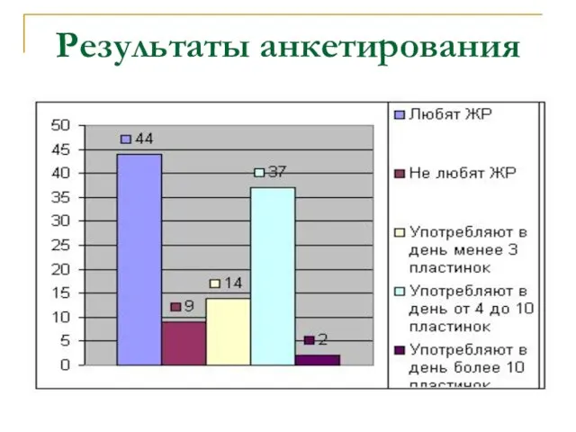 Результаты анкетирования