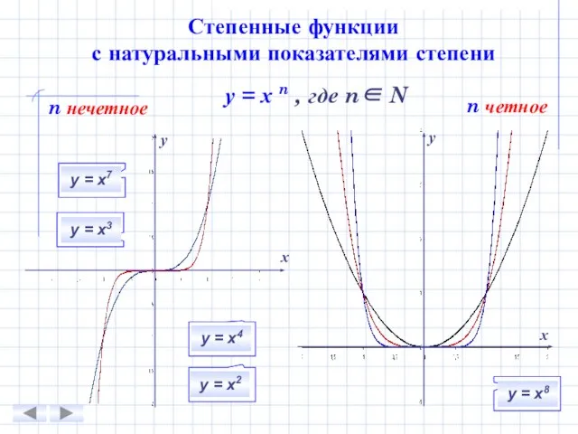 Степенные функции с натуральными показателями степени n нечетное n четное у