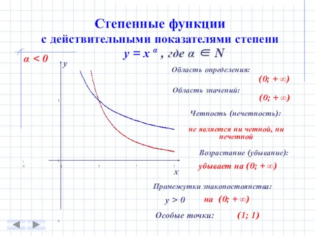 Область определения: Степенные функции с действительными показателями степени (0; + ∞)