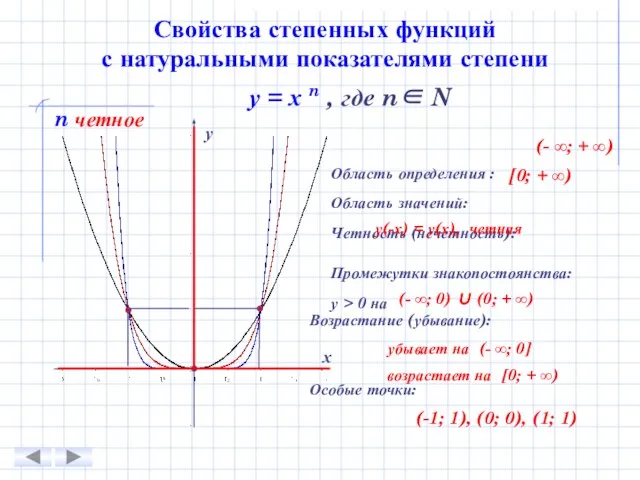 Свойства степенных функций с натуральными показателями степени n четное у =