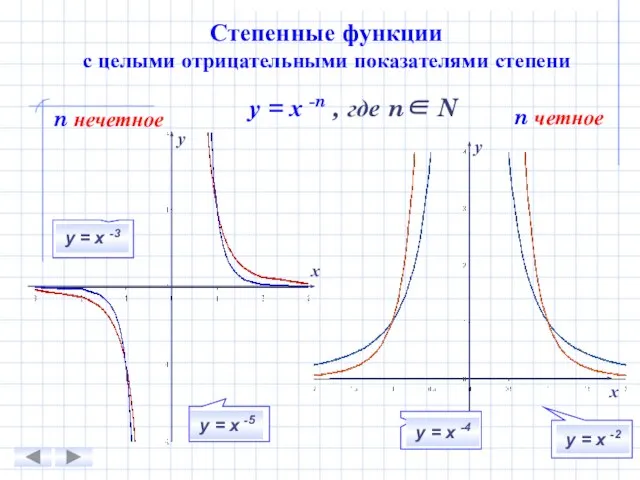 Степенные функции с целыми отрицательными показателями степени n нечетное n четное