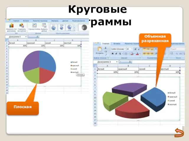 Круговые диаграммы Объемная разрезанная Плоская