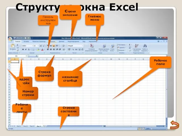 Структура окна Excel строка заголовка Главное меню Панель инструментов адрес ячейки