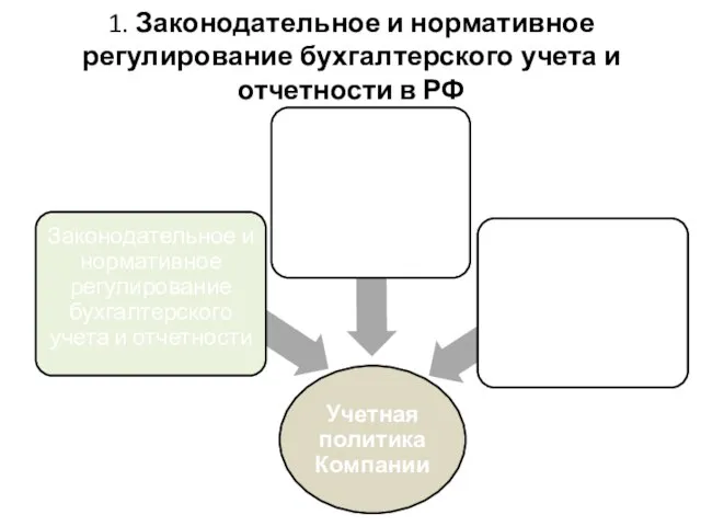 1. Законодательное и нормативное регулирование бухгалтерского учета и отчетности в РФ