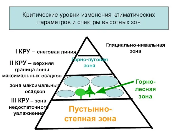 Критические уровни изменения климатических параметров и спектры высотных зон I КРУ