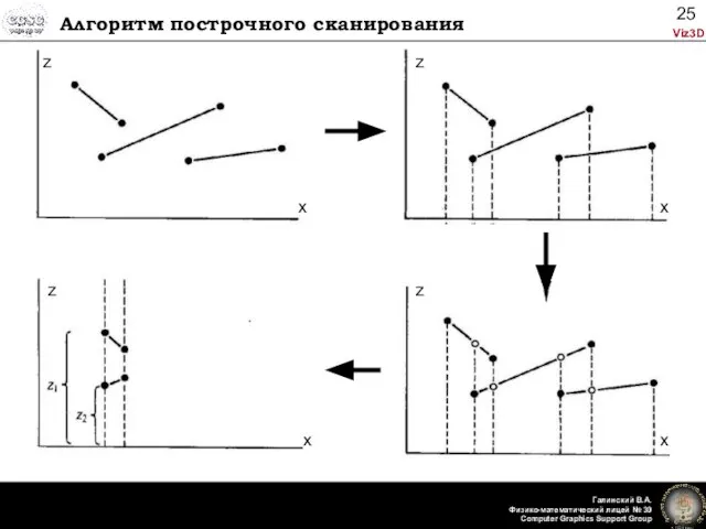 Алгоритм построчного сканирования z z z z x x x x