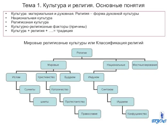 Культура: материальная и духовная. Религия – форма духовной культуры Национальная культура