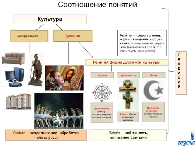 Рели́гия - представления, нормы поведения и образ жизни, основанные на вере