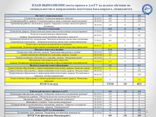 ПЛАН-ВЫПОЛНЕНИЕ квоты приема в АлтГУ на целевое обучение по специальностям и направлениям подготовки бакалавриата, специалитета