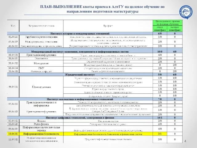 ПЛАН-ВЫПОЛНЕНИЕ квоты приема в АлтГУ на целевое обучение по направлениям подготовки магистратуры