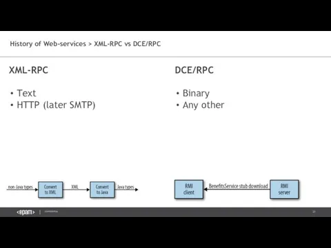 History of Web-services > XML-RPC vs DCE/RPC XML-RPC Text HTTP (later SMTP) DCE/RPC Binary Any other