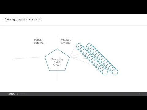 Data aggregation services “Everything” Web Service Public / external Private / internal