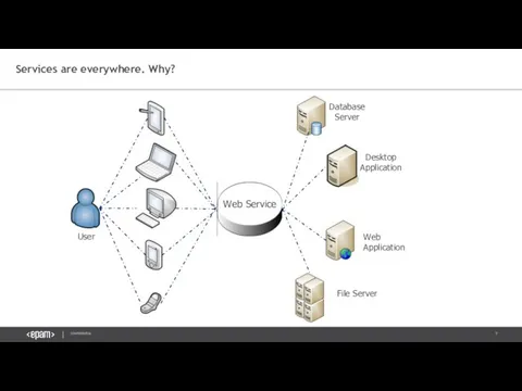 Services are everywhere. Why? Database Server Desktop Application Web Application User File Server Web Service