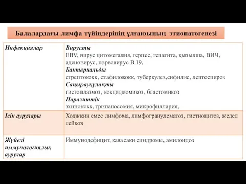 Балалардағы лимфа түйіндерінің ұлғаюының этиопатогенезі