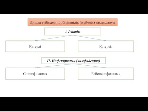 Лимфа түйіндерінің біріншілік (жүйелік) зақымдалуы І. Ісіктік Қатерлі Қатерсіз ІІ. Инфекциялық (лимфаденит) Спецификалық Бейспецификалық