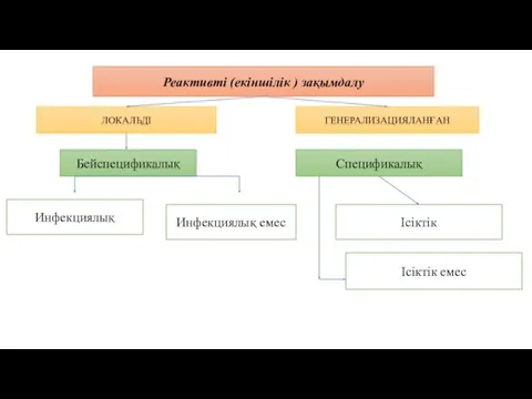 Реактивті (екіншілік ) зақымдалу ЛОКАЛЬДІ ГЕНЕРАЛИЗАЦИЯЛАНҒАН Бейспецификалық Спецификалық Инфекциялық Инфекциялық емес Ісіктік Ісіктік емес