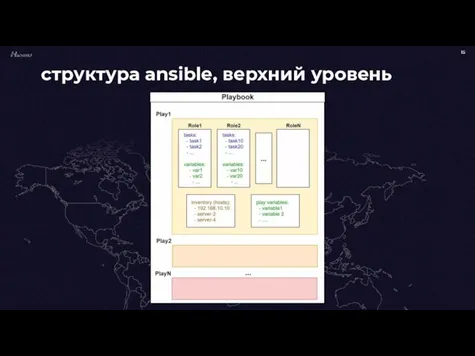 структура ansible, верхний уровень