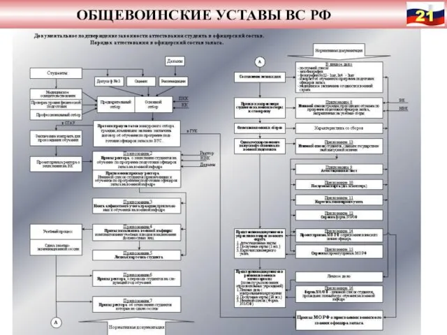 ОБЩЕВОИНСКИЕ УСТАВЫ ВС РФ