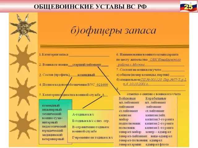 ОБЩЕВОИНСКИЕ УСТАВЫ ВС РФ