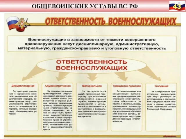 ОБЩЕВОИНСКИЕ УСТАВЫ ВС РФ