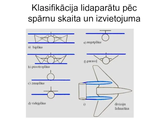 Klasifikācija lidaparātu pēc spārnu skaita un izvietojuma