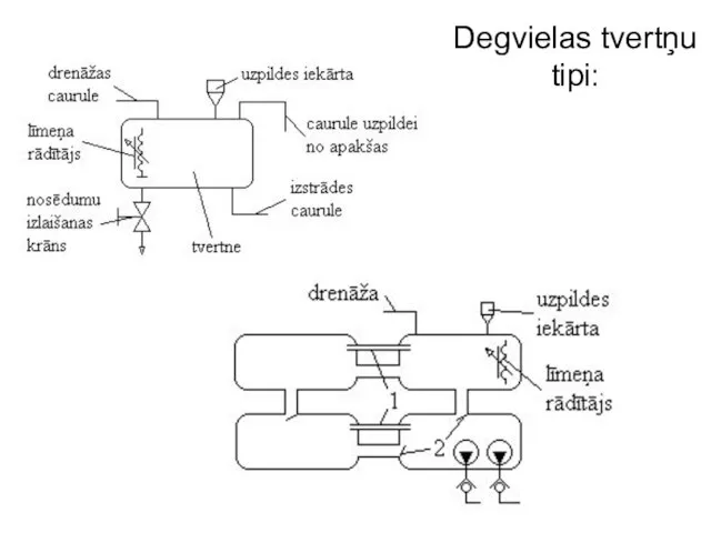 Degvielas tvertņu tipi: