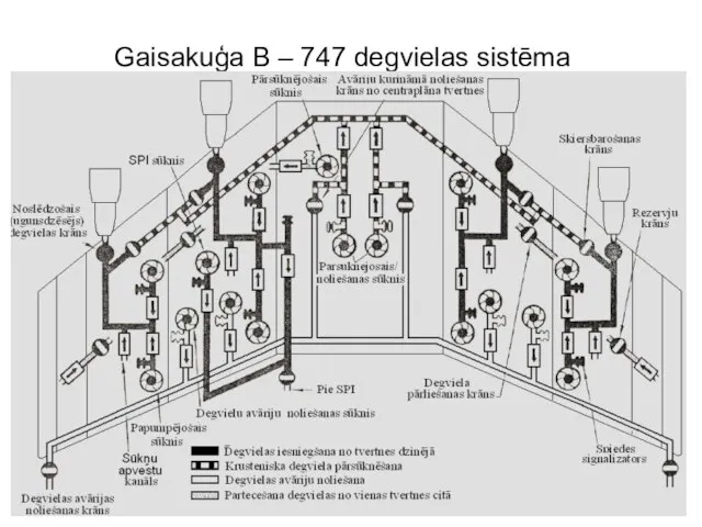 Gaisakuģa B – 747 degvielas sistēma