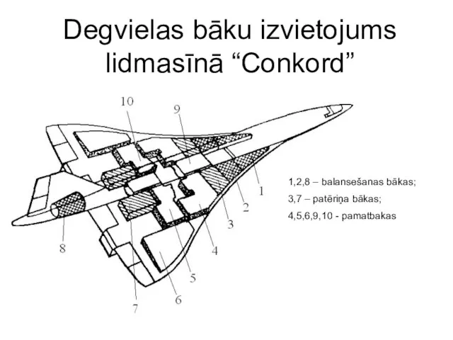 Degvielas bāku izvietojums lidmasīnā “Conkord” 1,2,8 – balansešanas bākas; 3,7 – patēriņa bākas; 4,5,6,9,10 - pamatbakas