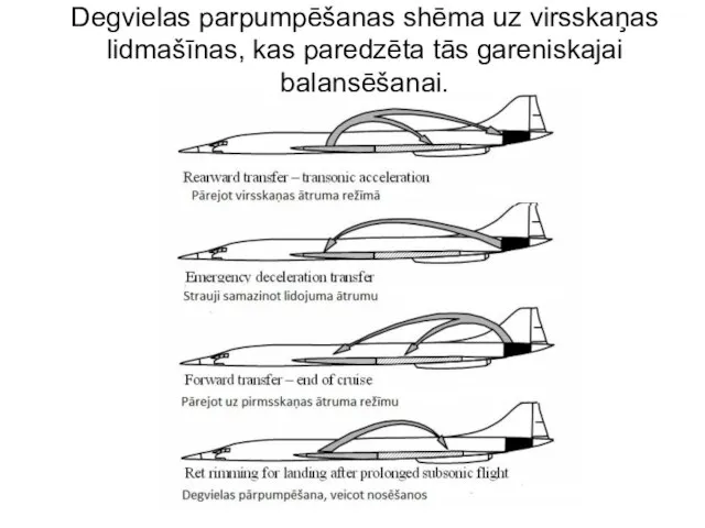 Degvielas parpumpēšanas shēma uz virsskaņas lidmašīnas, kas paredzēta tās gareniskajai balansēšanai.