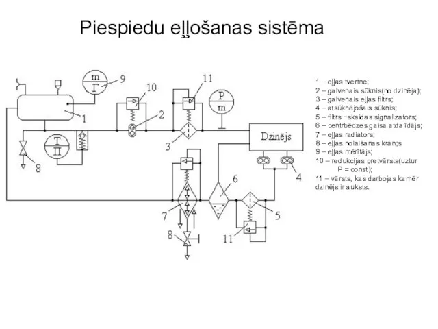 Piespiedu eļļošanas sistēma 1 – eļļas tvertne; 2 – galvenais sūknis(no