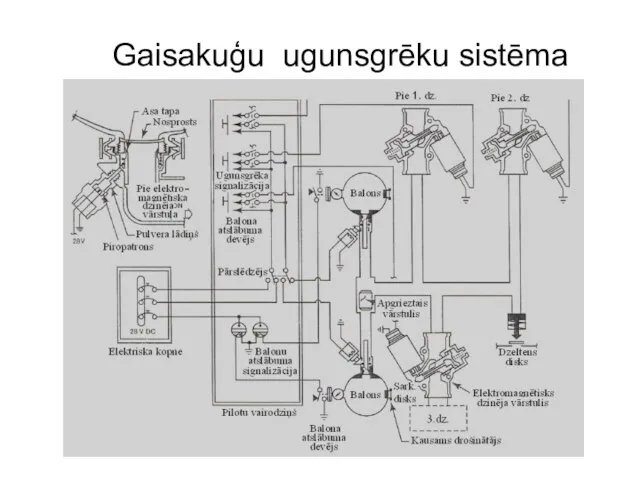 Gaisakuģu ugunsgrēku sistēma