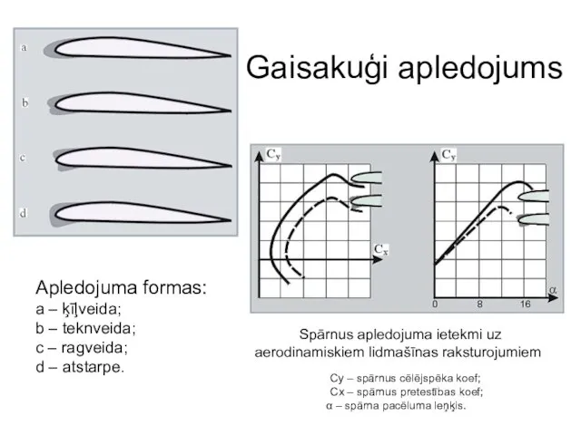 Apledojuma formas: a – ķīļveida; b – teknveida; c – ragveida;