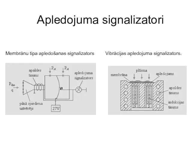 Apledojuma signalizatori Vibrācijas apledojuma signalizators. Membrānu tipa apledošanas signalizators