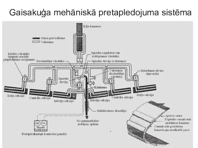 Gaisakuģa mehāniskā pretapledojuma sistēma