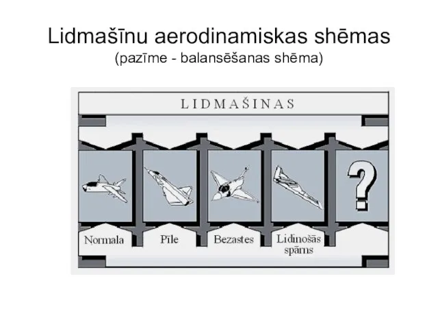 Lidmašīnu aerodinamiskas shēmas (pazīme - balansēšanas shēma)