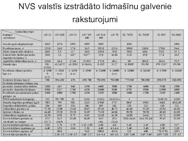 NVS valstīs izstrādāto lidmašīnu galvenie raksturojumi