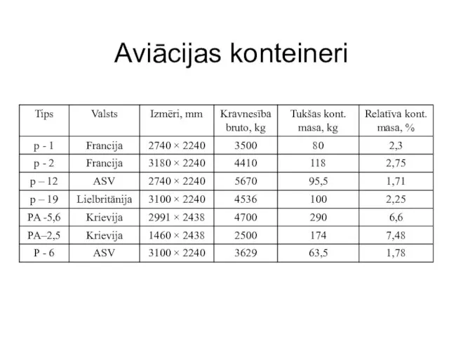 Aviācijas konteineri