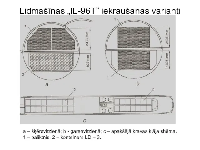 Lidmašīnas „IL-96T” iekraušanas varianti a – šķērsvirzienā; b - garenvirzienā; c