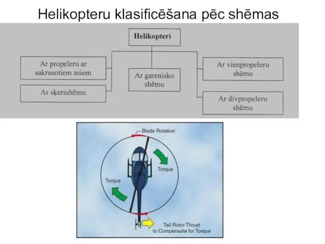 Helikopteru klasificēšana pēc shēmas