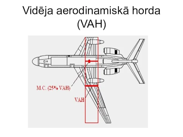 Vidēja aerodinamiskā horda (VAH)