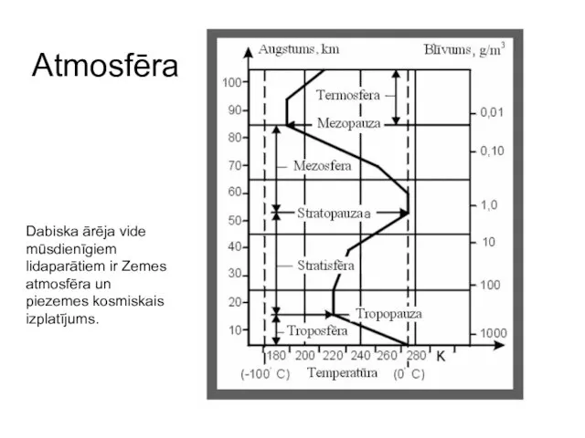 Atmosfēra Dabiska ārēja vide mūsdienīgiem lidaparātiem ir Zemes atmosfēra un piezemes kosmiskais izplatījums.