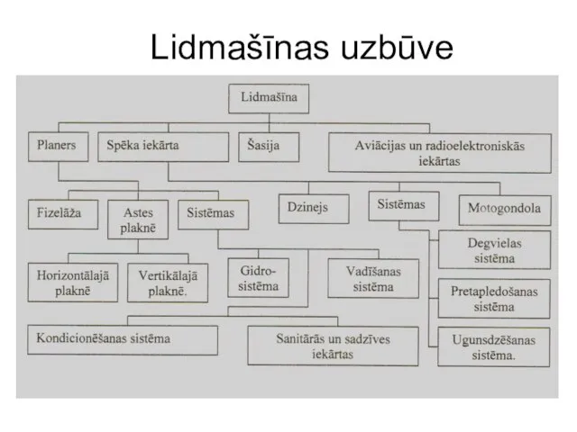 Lidmašīnas uzbūve