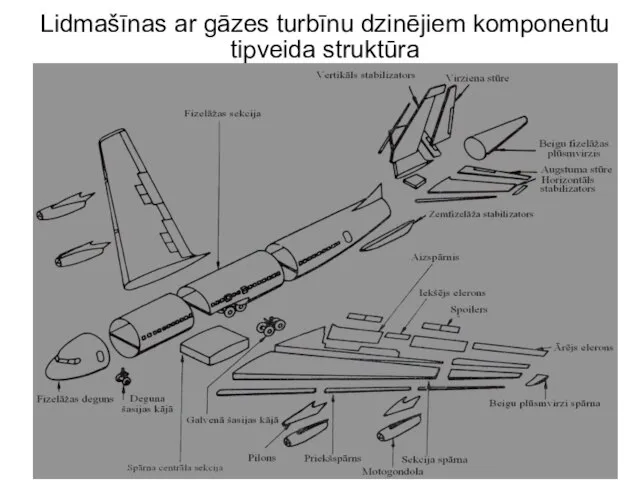 Lidmašīnas ar gāzes turbīnu dzinējiem komponentu tipveida struktūra