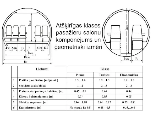 Atšķirīgas klases pasažieru salonu komponējums un ģeometriski izmēri