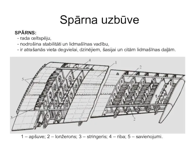 Spārna uzbūve 1 – apšuve; 2 – lonžerons; 3 – stringeris;