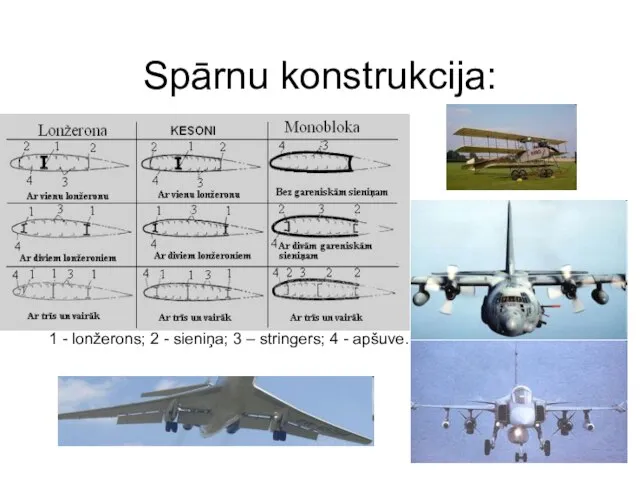 Spārnu konstrukcija: 1 - lonžerons; 2 - sieniņa; 3 – stringers; 4 - apšuve.