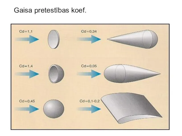 Gaisa pretestības koef.