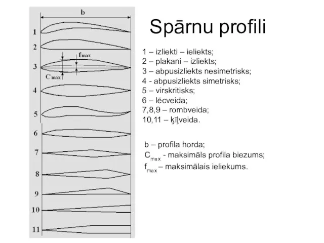 Spārnu profili 1 – izliekti – ieliekts; 2 – plakani –