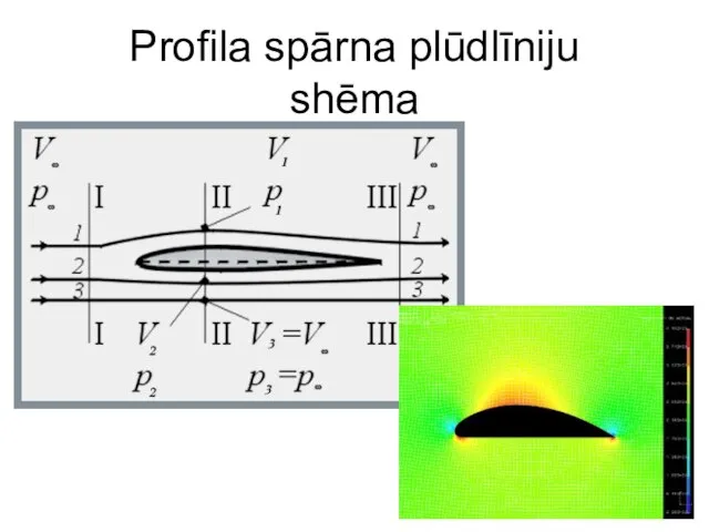 Profila spārna plūdlīniju shēma