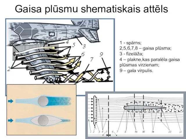 Gaisa plūsmu shematiskais attēls 1 - spārns; 2,5,б,7,8 – gaisa plūsma;